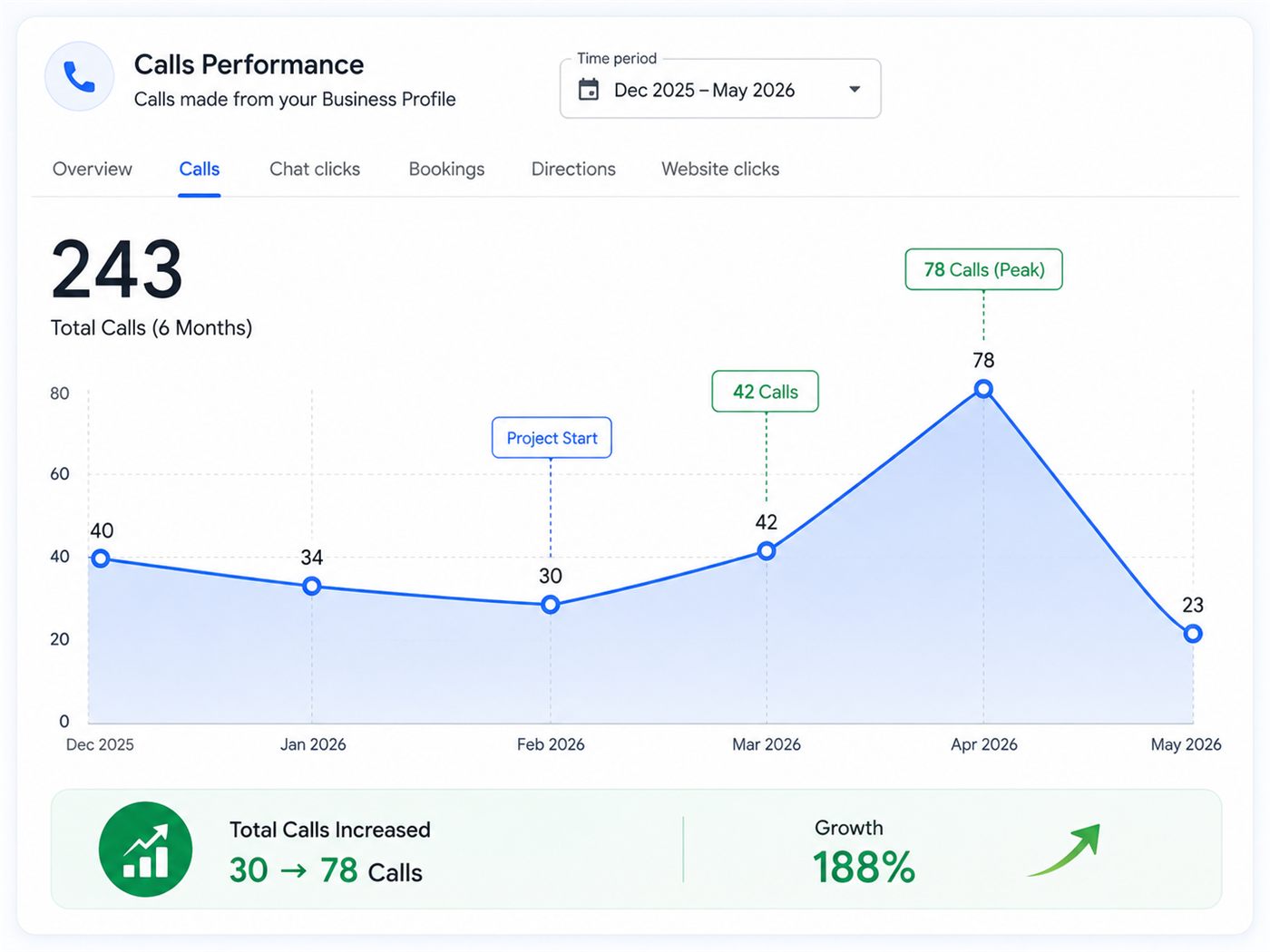 Google Business Profile calls performance dashboard