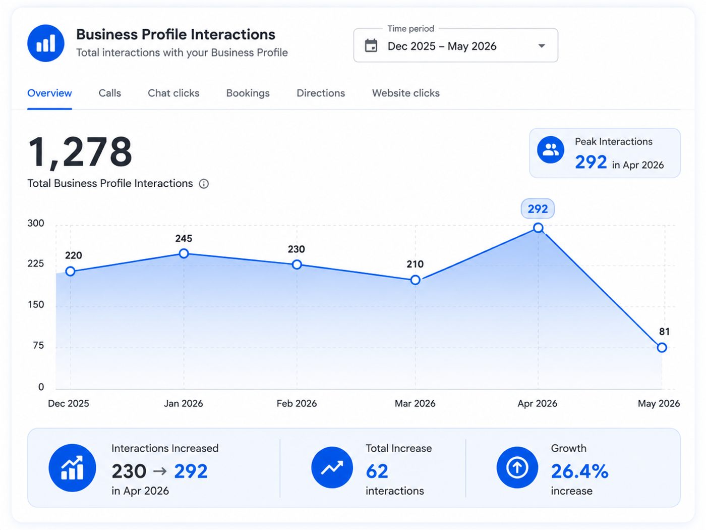 Google Business Profile interactions dashboard showing month-by-month performance