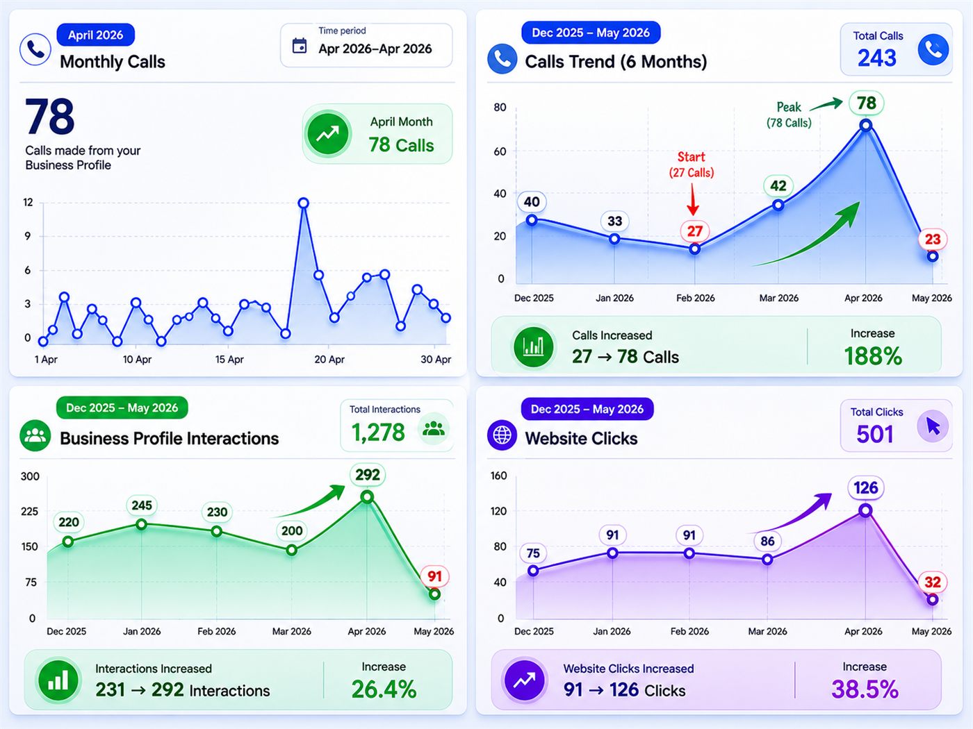 HVAC local SEO case study, Google Business Profile call growth