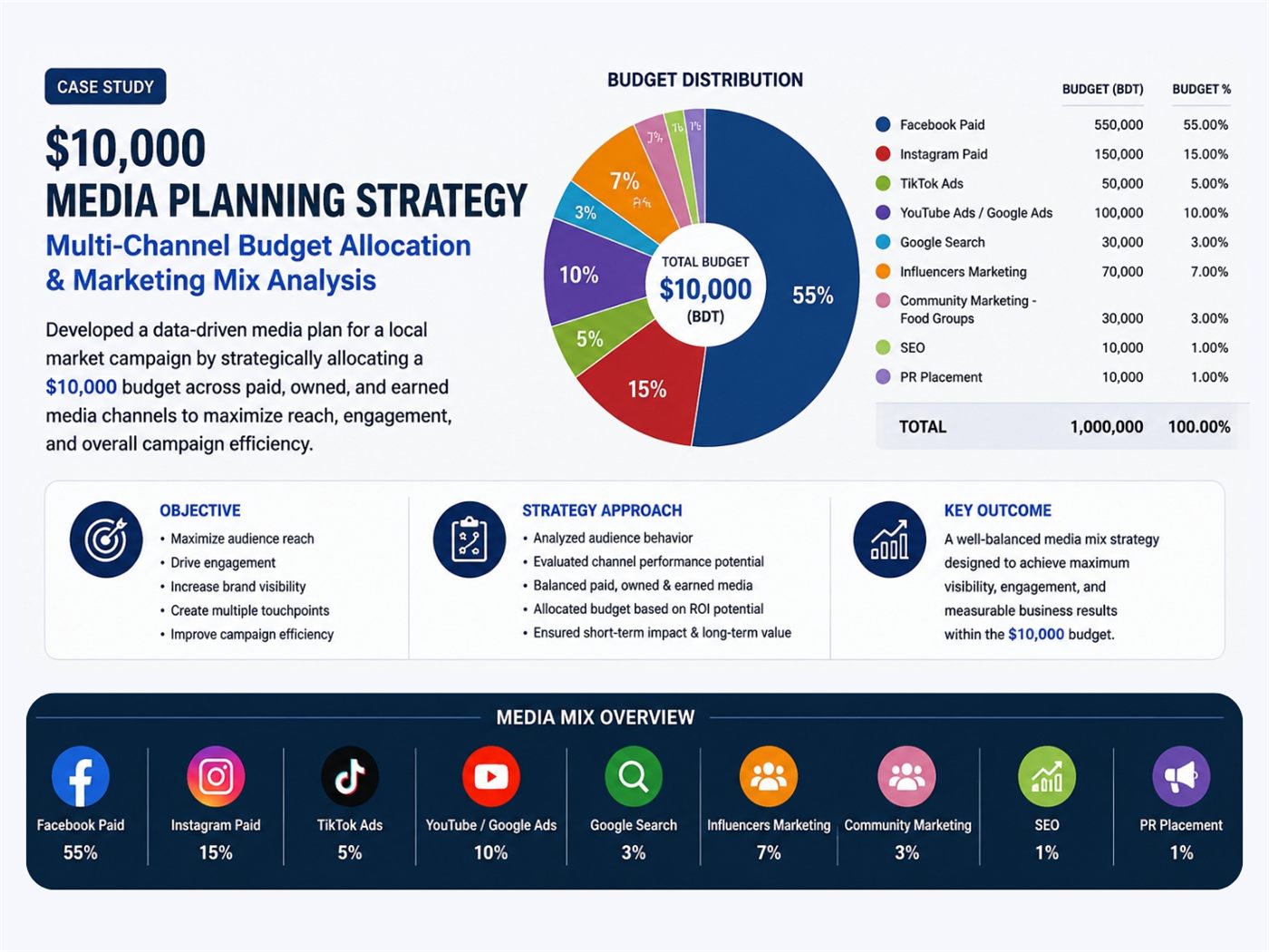Media mix and budget allocation strategy case study