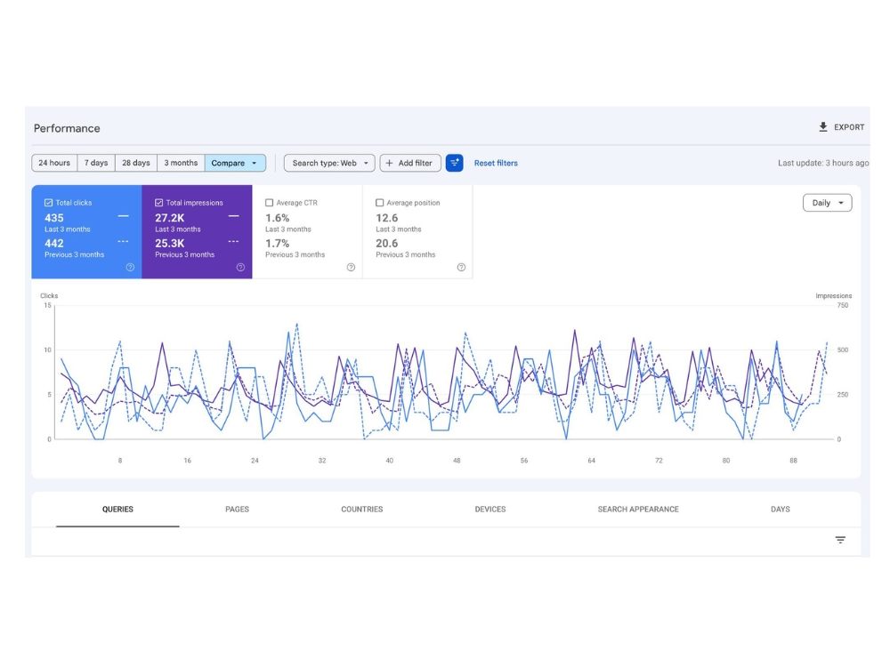 Search Console data used during a technical SEO audit
