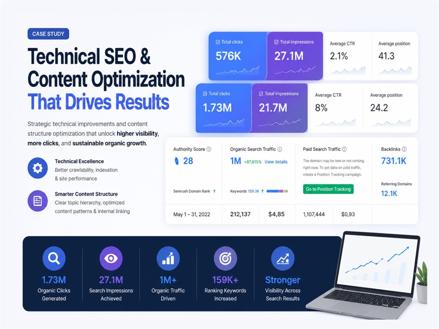 Technical SEO and content optimisation case study dashboard